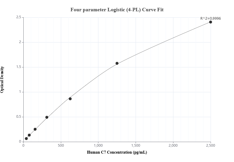 Sandwich ELISA standard curve of MP01179-4